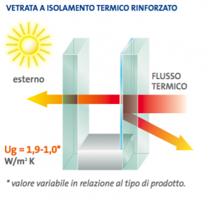 Grafico flusso termico