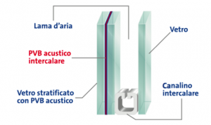 Vetro camera con per isolamento acustico